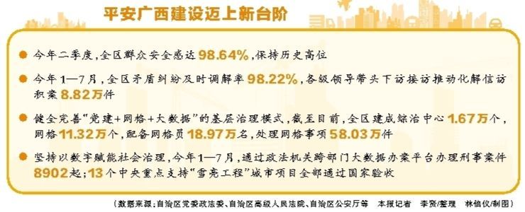 平安广西建设迈上新台阶（数据来源：自治区党委政法委、自治区高级人民法院、自治区公安厅等 李贤/整理 林倍仪/制图）